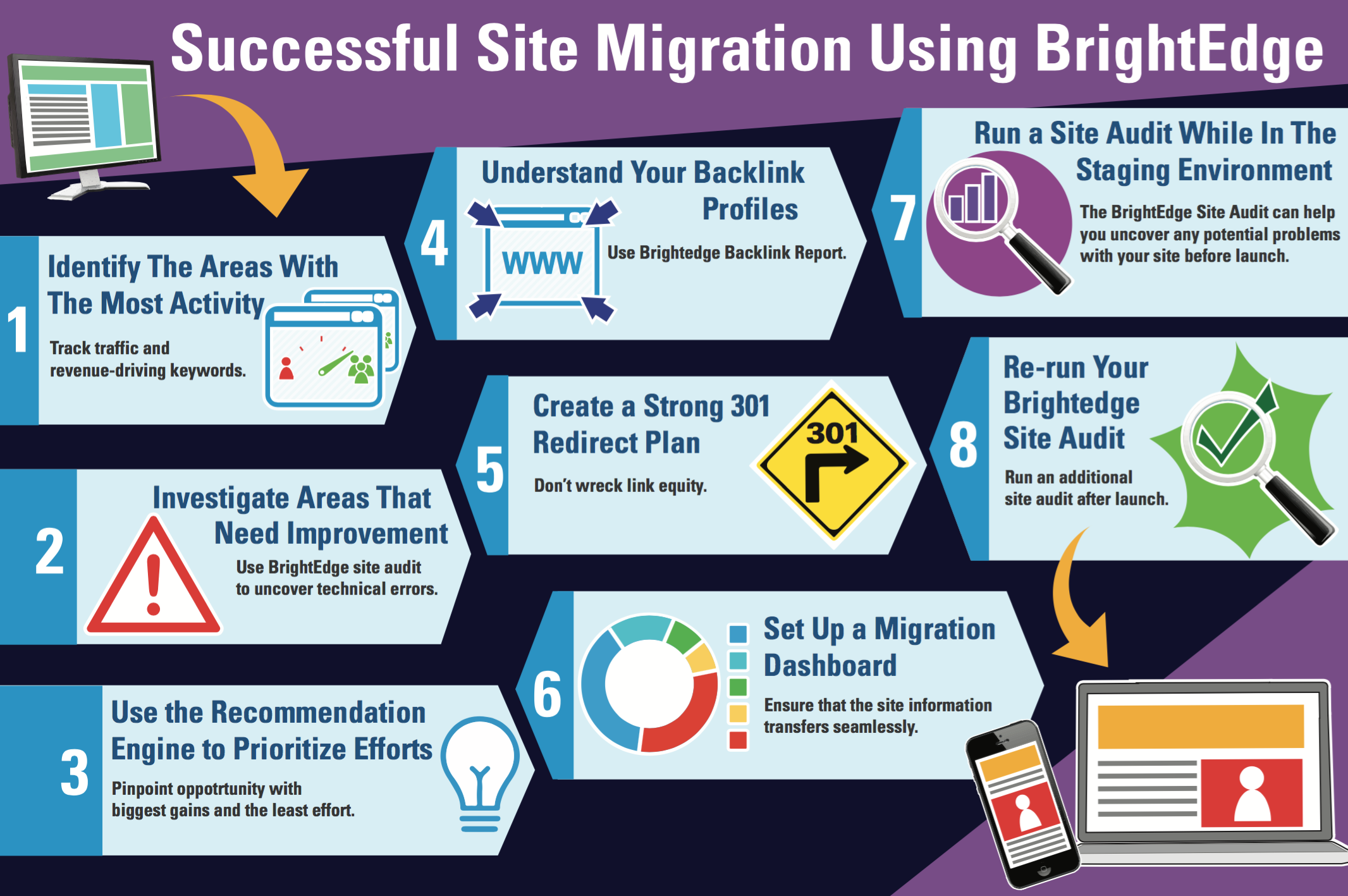 Successful Site Migration