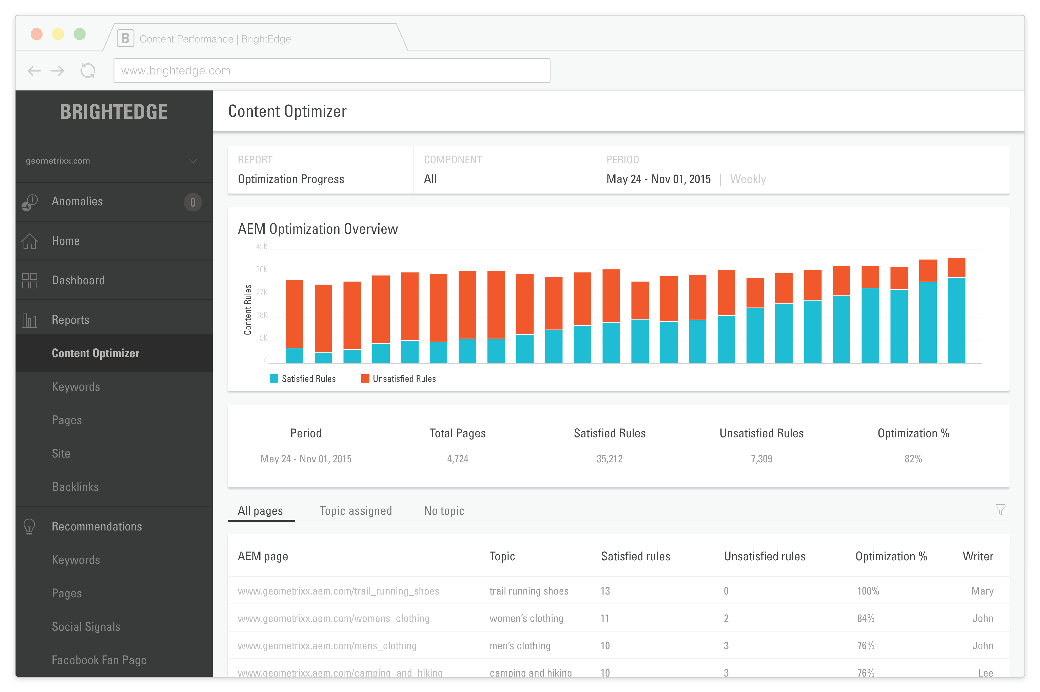 BrightEdge dashboard