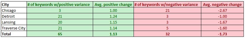 google branded keyword variance table