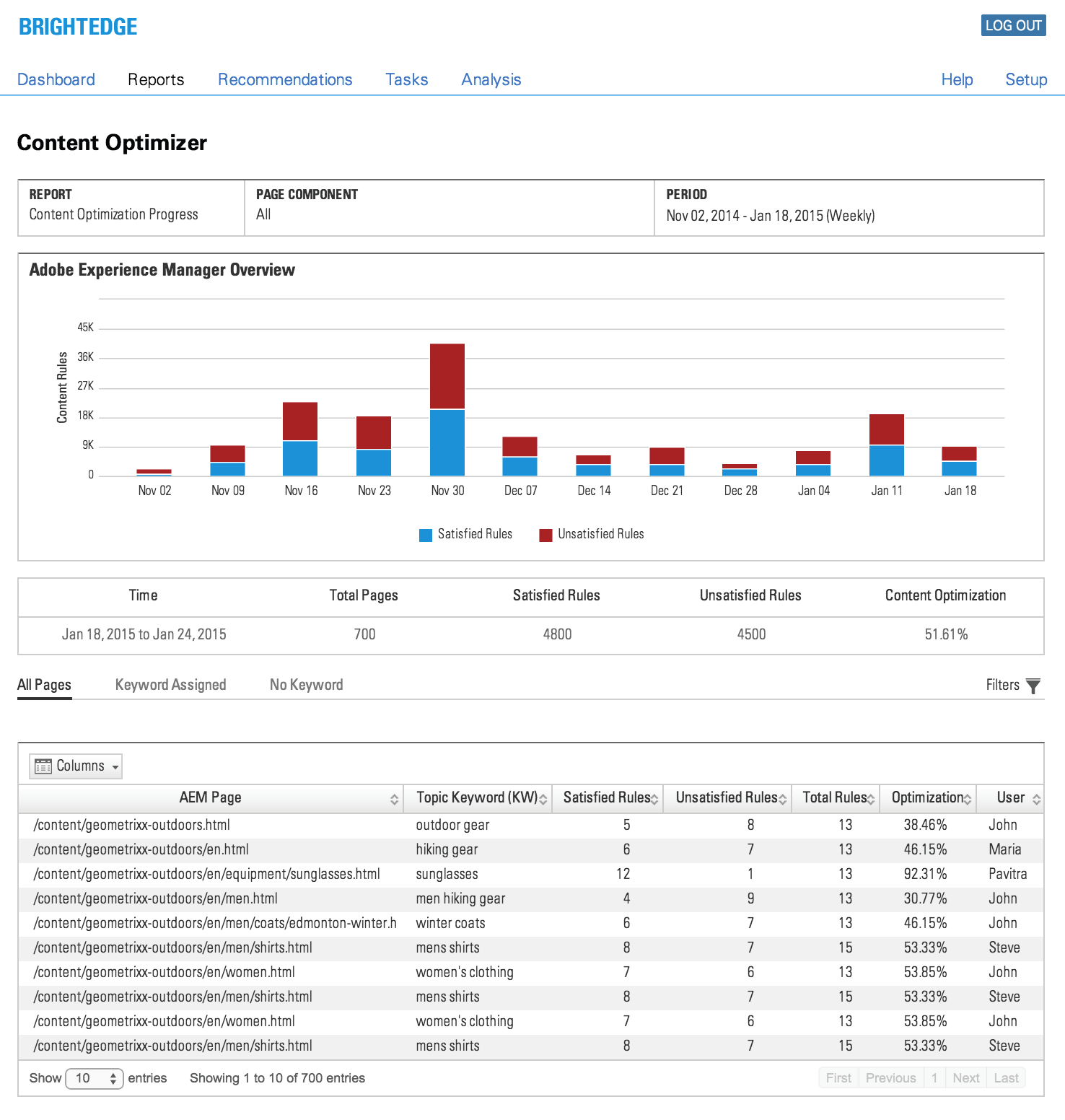 Content Optimizer - AEM Overview