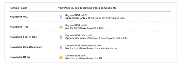 SEO Compeitive Recommendations