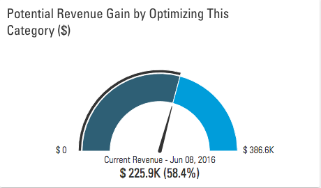 Opportunity Forecasting potential revenue chart