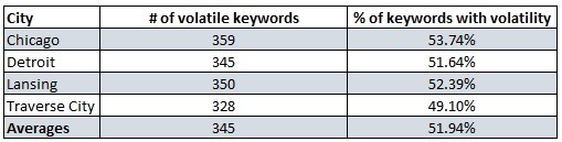 volatile keywords percentages