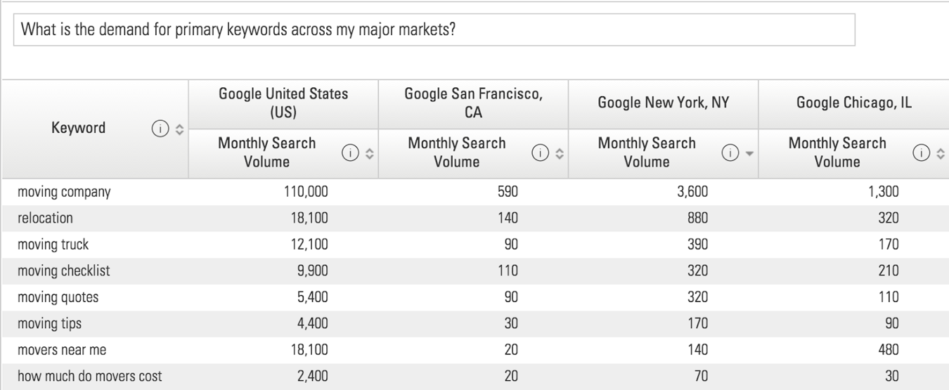 HyperLocal search volume