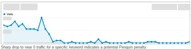 google penguin update graph - brightedge