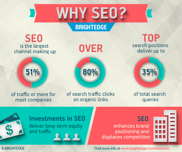 Image result for importance of seo